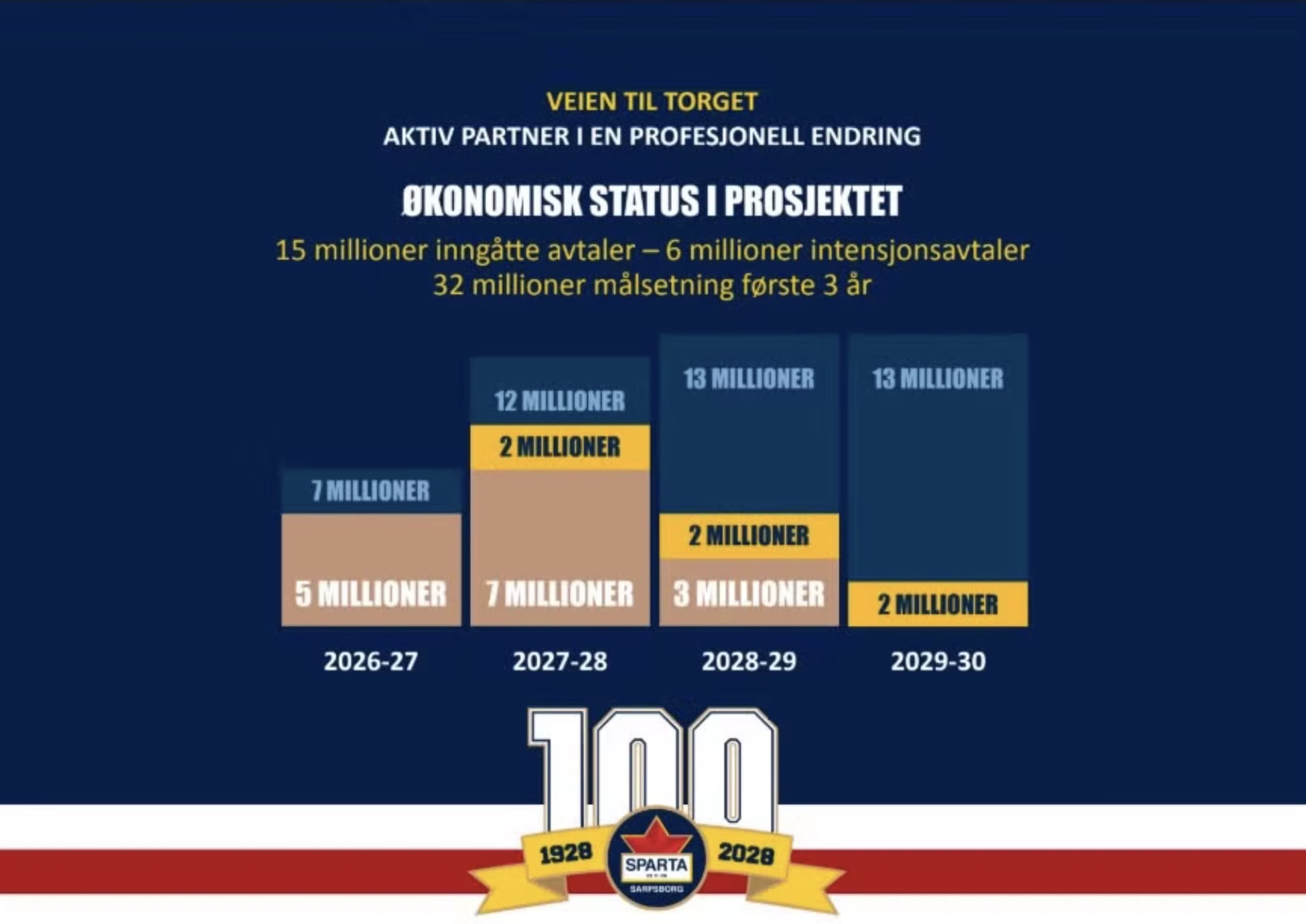Sparta Sarpsborg – Veien til Torget: Økonomisk status i prosjektet. 32 millioner målsetning første 3 år.